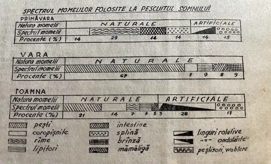 Pescuitul somnilor mari – Secrete și Statistici pentru Capturi Memorabile 3 Spectrul momelilor pentru somn
